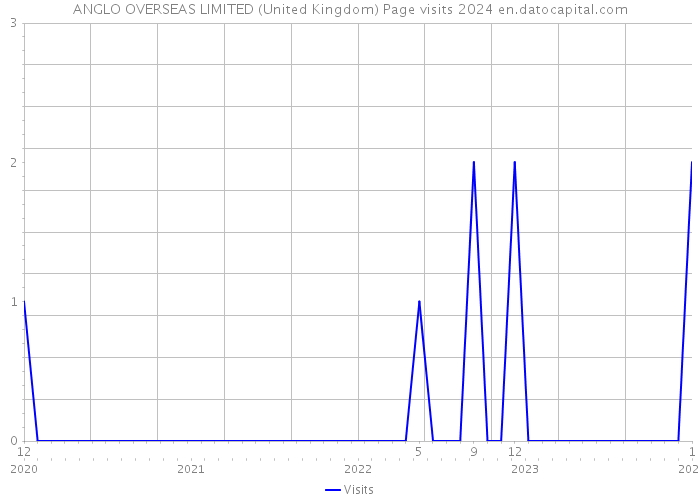 ANGLO OVERSEAS LIMITED (United Kingdom) Page visits 2024 