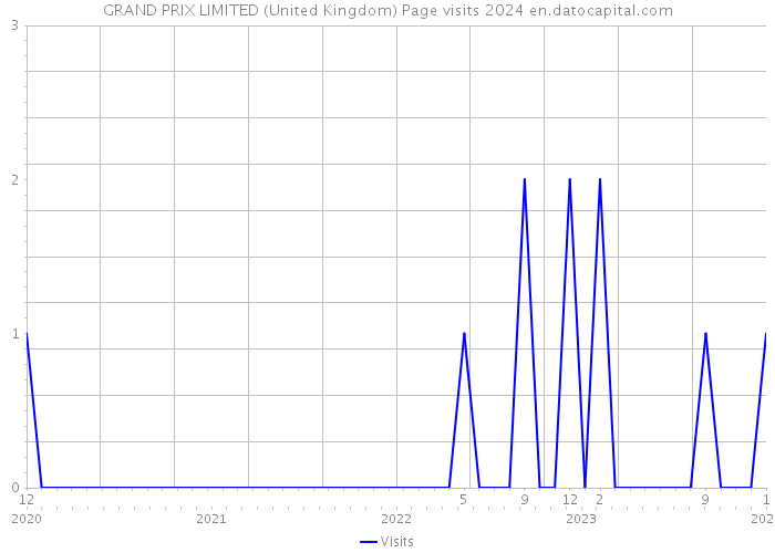 GRAND PRIX LIMITED (United Kingdom) Page visits 2024 