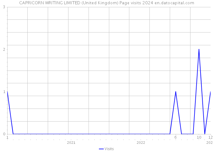 CAPRICORN WRITING LIMITED (United Kingdom) Page visits 2024 