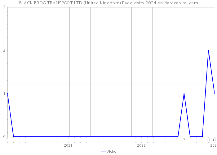 BLACK FROG TRANSPORT LTD (United Kingdom) Page visits 2024 
