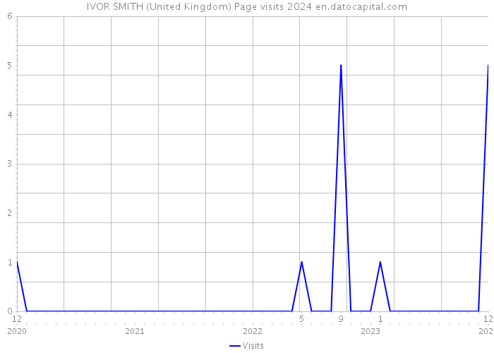 IVOR SMITH (United Kingdom) Page visits 2024 