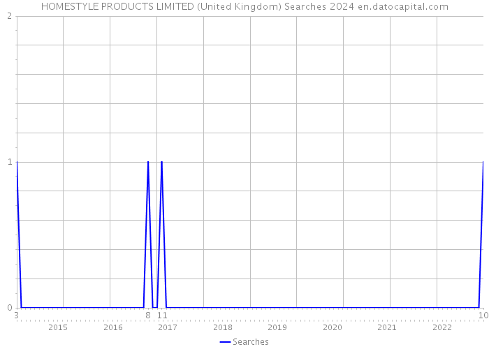 HOMESTYLE PRODUCTS LIMITED (United Kingdom) Searches 2024 