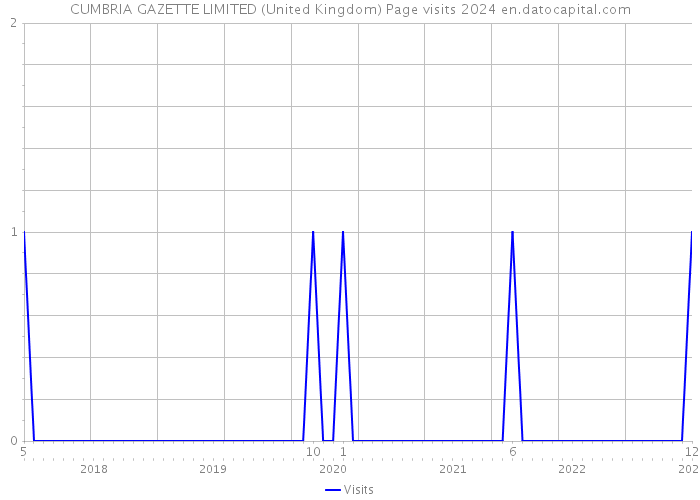 CUMBRIA GAZETTE LIMITED (United Kingdom) Page visits 2024 