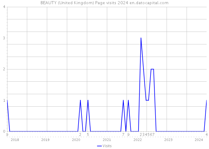 BEAUTY (United Kingdom) Page visits 2024 