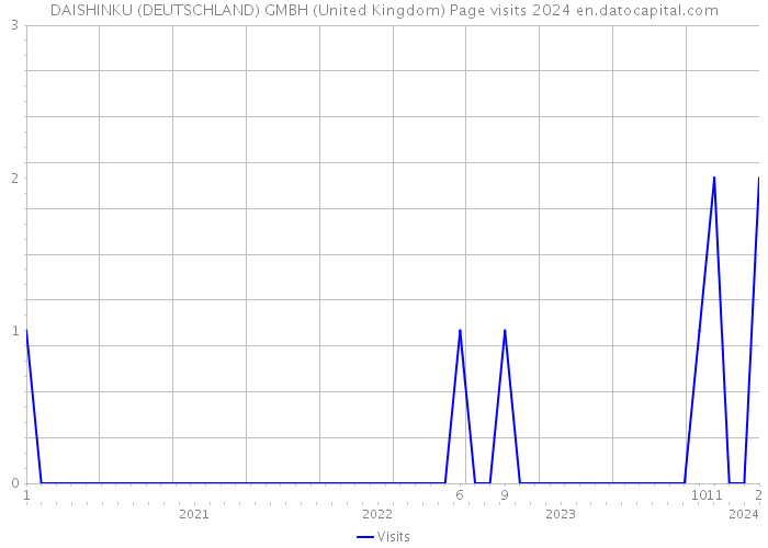 DAISHINKU (DEUTSCHLAND) GMBH (United Kingdom) Page visits 2024 