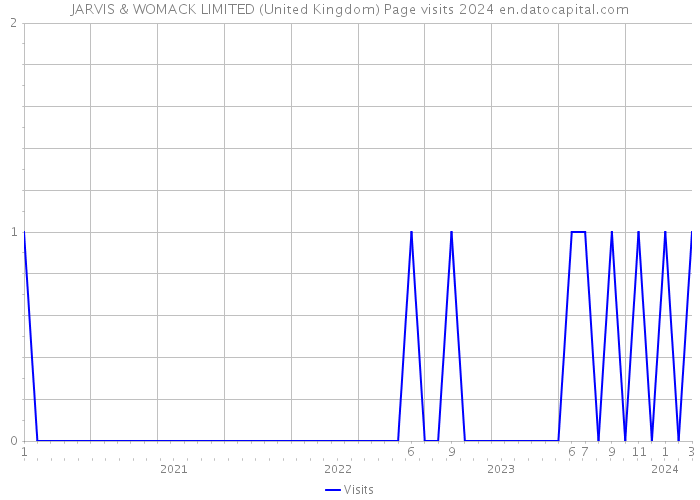 JARVIS & WOMACK LIMITED (United Kingdom) Page visits 2024 