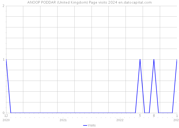 ANOOP PODDAR (United Kingdom) Page visits 2024 