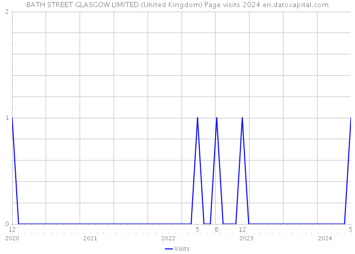 BATH STREET GLASGOW LIMITED (United Kingdom) Page visits 2024 