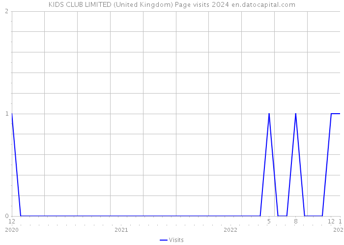 KIDS CLUB LIMITED (United Kingdom) Page visits 2024 
