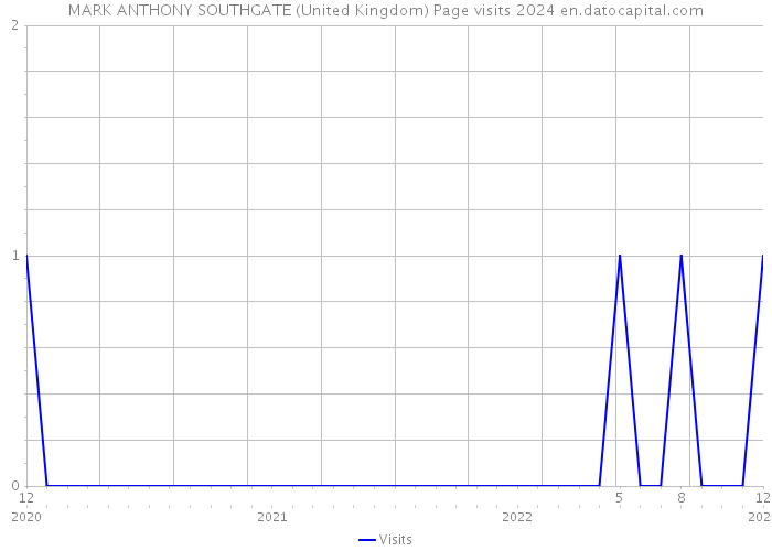 MARK ANTHONY SOUTHGATE (United Kingdom) Page visits 2024 