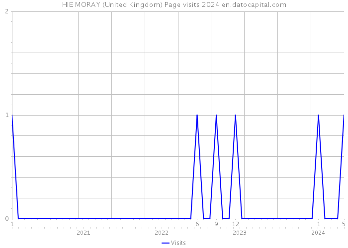 HIE MORAY (United Kingdom) Page visits 2024 