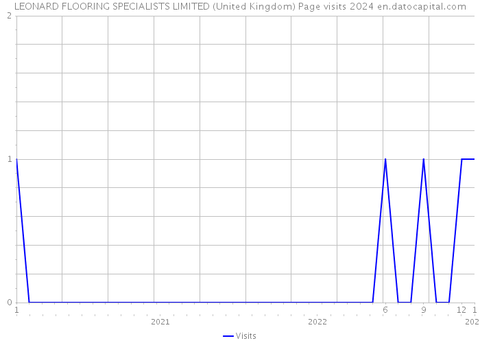 LEONARD FLOORING SPECIALISTS LIMITED (United Kingdom) Page visits 2024 