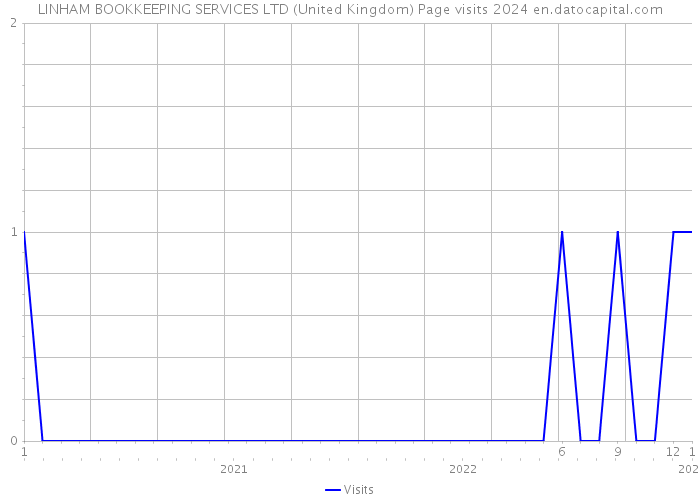 LINHAM BOOKKEEPING SERVICES LTD (United Kingdom) Page visits 2024 