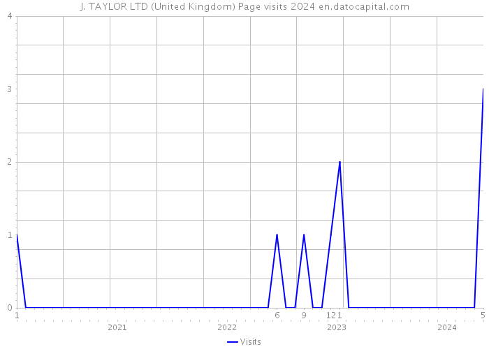 J. TAYLOR LTD (United Kingdom) Page visits 2024 