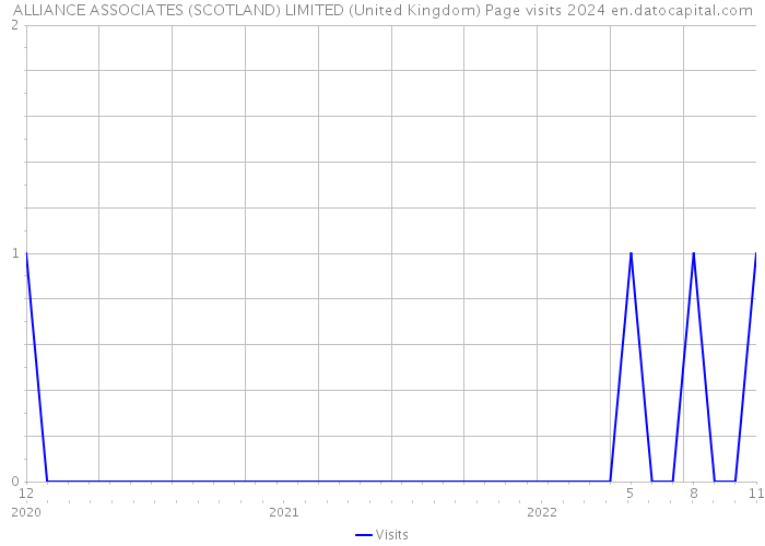 ALLIANCE ASSOCIATES (SCOTLAND) LIMITED (United Kingdom) Page visits 2024 