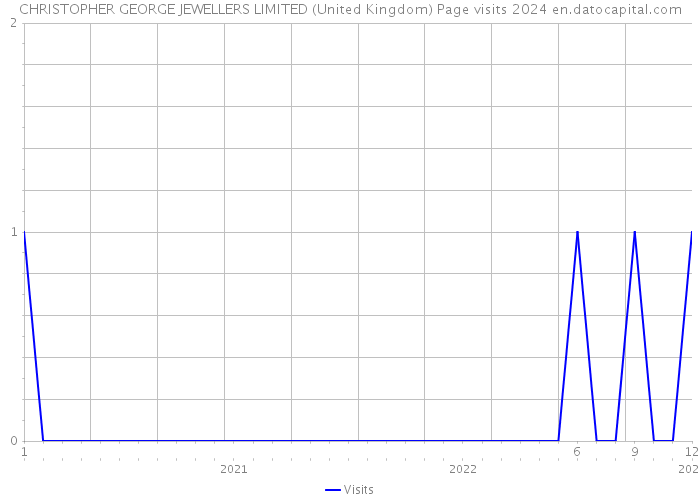 CHRISTOPHER GEORGE JEWELLERS LIMITED (United Kingdom) Page visits 2024 