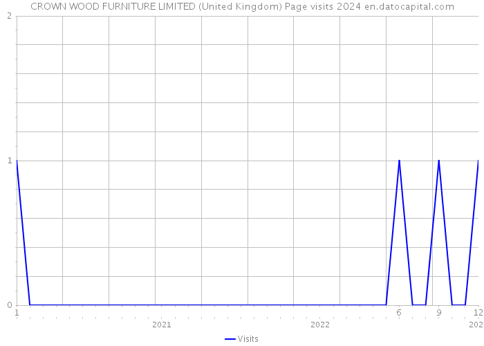CROWN WOOD FURNITURE LIMITED (United Kingdom) Page visits 2024 