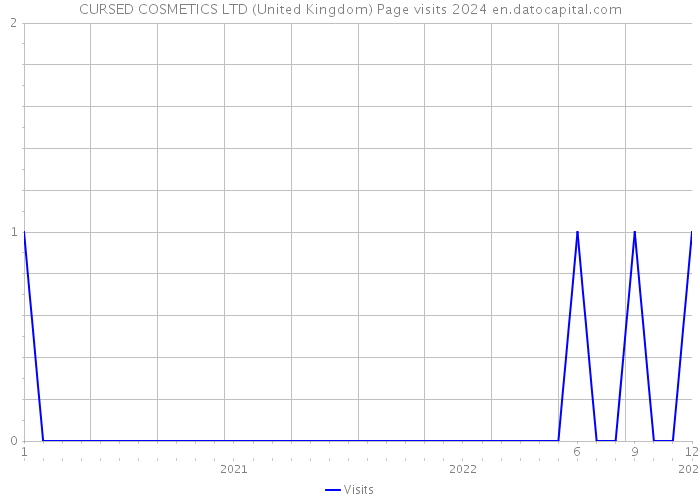 CURSED COSMETICS LTD (United Kingdom) Page visits 2024 