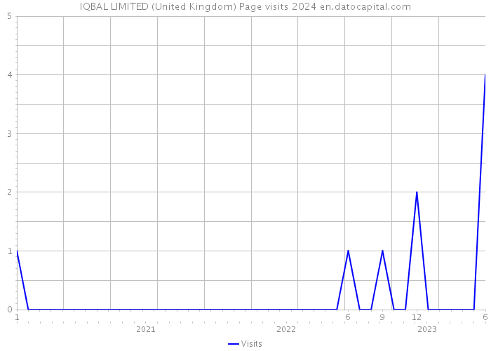 IQBAL LIMITED (United Kingdom) Page visits 2024 