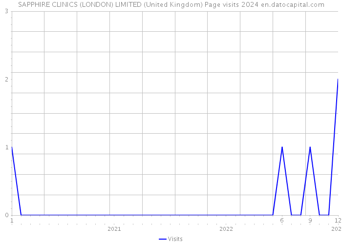 SAPPHIRE CLINICS (LONDON) LIMITED (United Kingdom) Page visits 2024 