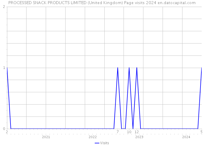 PROCESSED SNACK PRODUCTS LIMITED (United Kingdom) Page visits 2024 