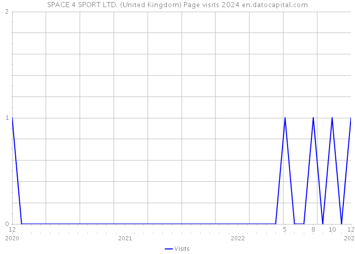 SPACE 4 SPORT LTD. (United Kingdom) Page visits 2024 