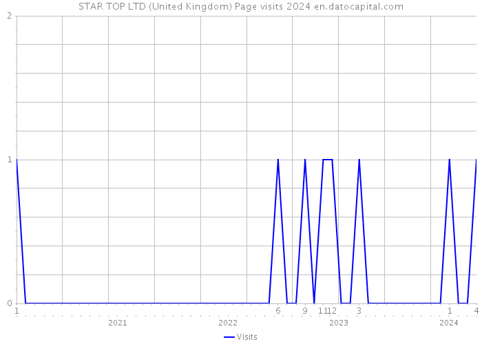 STAR TOP LTD (United Kingdom) Page visits 2024 