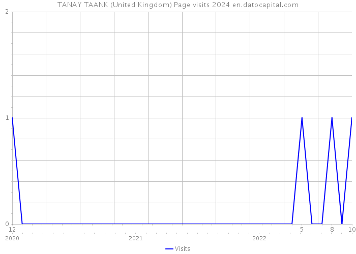 TANAY TAANK (United Kingdom) Page visits 2024 