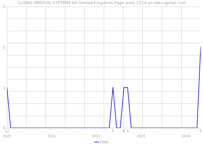 GLOBAL MEDICAL SYSTEMS SA (United Kingdom) Page visits 2024 