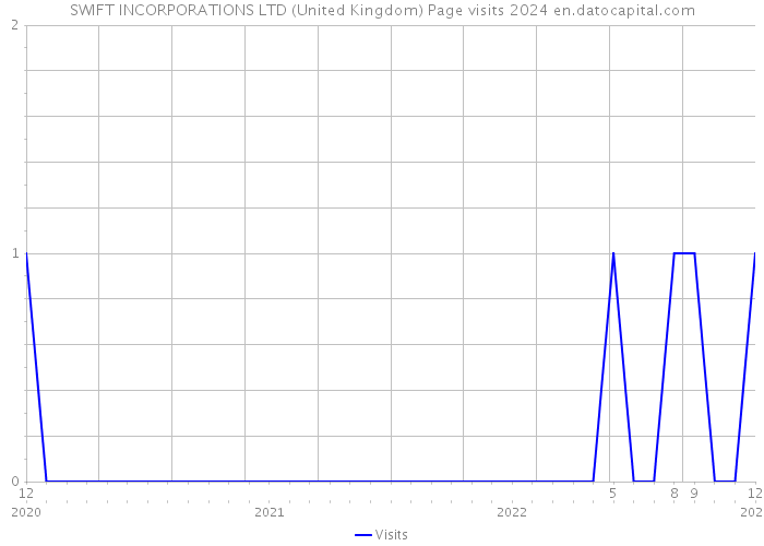 SWIFT INCORPORATIONS LTD (United Kingdom) Page visits 2024 