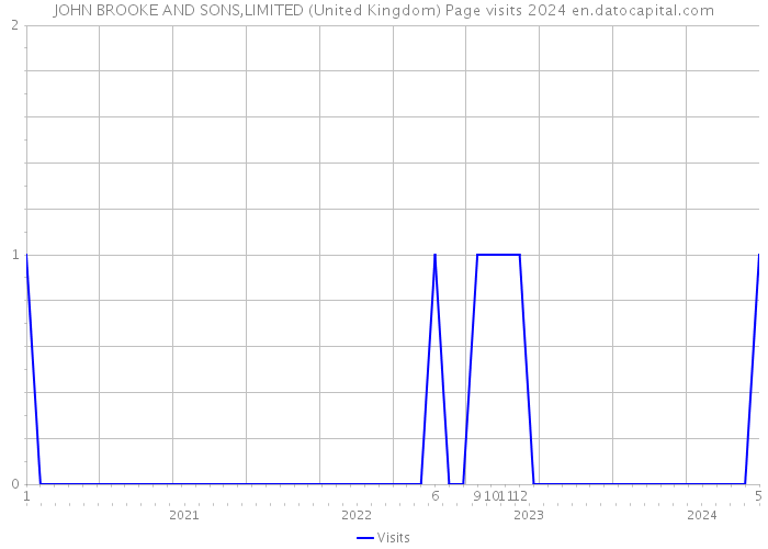 JOHN BROOKE AND SONS,LIMITED (United Kingdom) Page visits 2024 