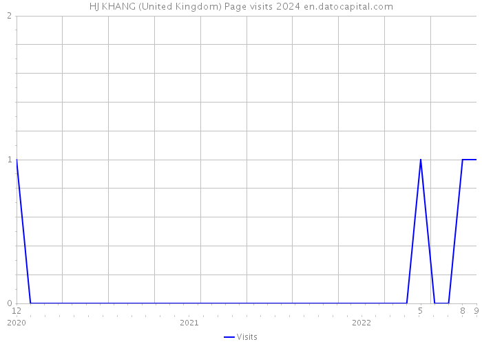 HJ KHANG (United Kingdom) Page visits 2024 