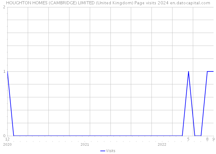 HOUGHTON HOMES (CAMBRIDGE) LIMITED (United Kingdom) Page visits 2024 