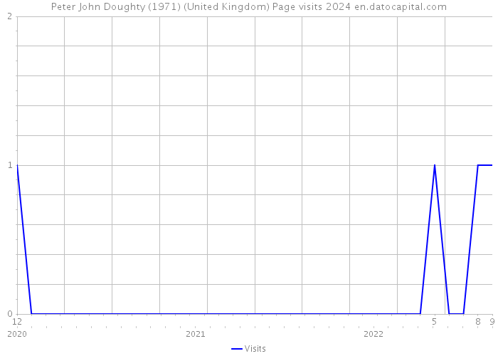 Peter John Doughty (1971) (United Kingdom) Page visits 2024 