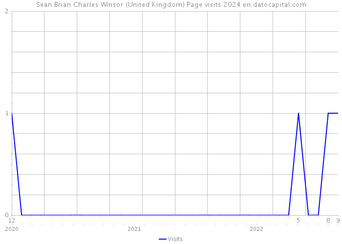 Sean Brian Charles Winsor (United Kingdom) Page visits 2024 