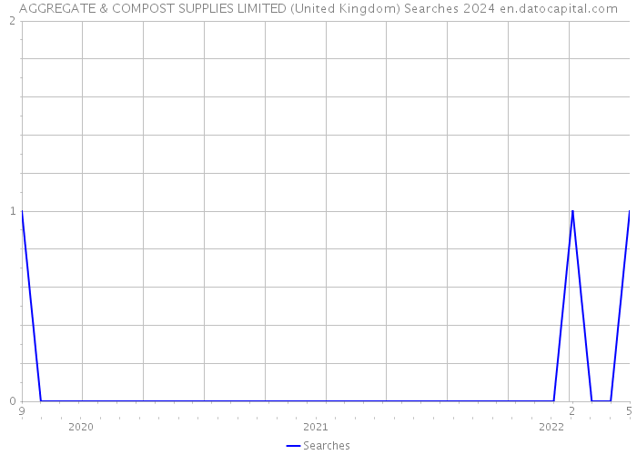AGGREGATE & COMPOST SUPPLIES LIMITED (United Kingdom) Searches 2024 