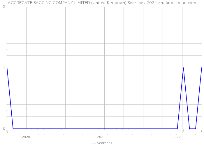 AGGREGATE BAGGING COMPANY LIMITED (United Kingdom) Searches 2024 