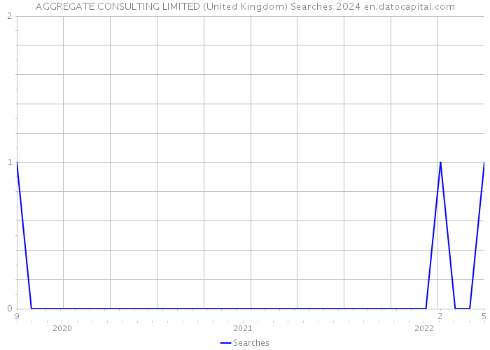 AGGREGATE CONSULTING LIMITED (United Kingdom) Searches 2024 