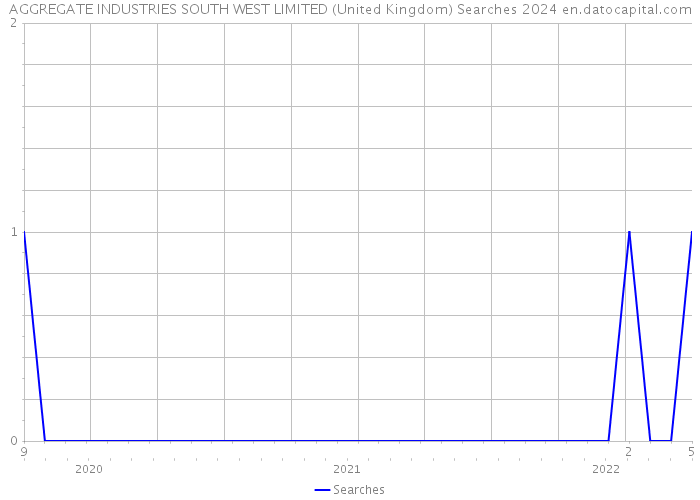 AGGREGATE INDUSTRIES SOUTH WEST LIMITED (United Kingdom) Searches 2024 