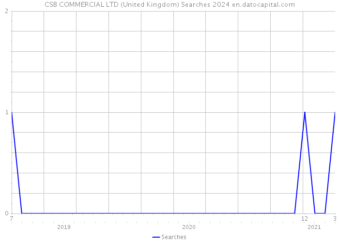 CSB COMMERCIAL LTD (United Kingdom) Searches 2024 