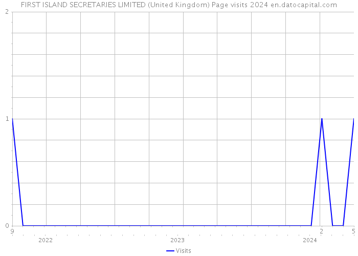 FIRST ISLAND SECRETARIES LIMITED (United Kingdom) Page visits 2024 