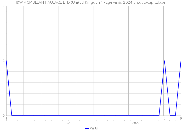 J&W MCMULLAN HAULAGE LTD (United Kingdom) Page visits 2024 