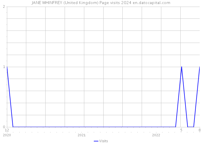 JANE WHINFREY (United Kingdom) Page visits 2024 