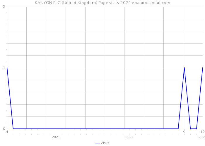 KANYON PLC (United Kingdom) Page visits 2024 
