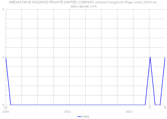 MEDIAFORCE HOLDINGS PRIVATE LIMITED COMPANY (United Kingdom) Page visits 2024 