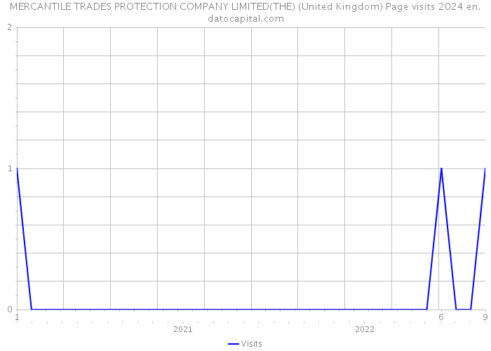 MERCANTILE TRADES PROTECTION COMPANY LIMITED(THE) (United Kingdom) Page visits 2024 