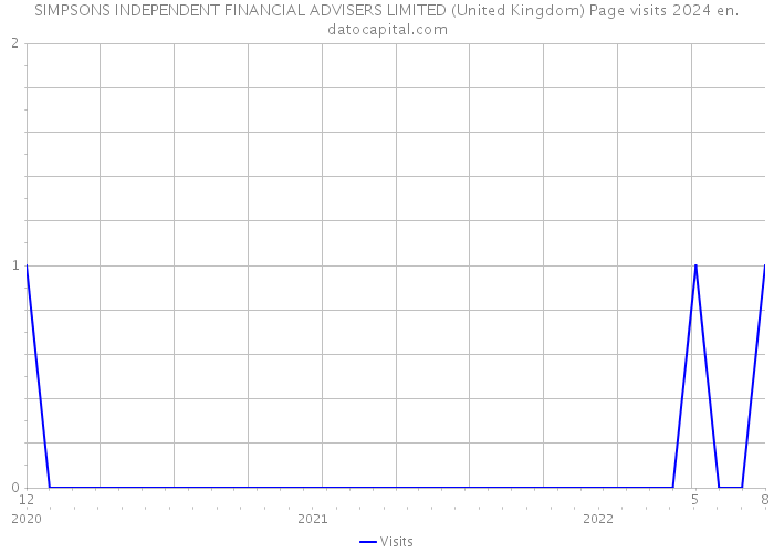 SIMPSONS INDEPENDENT FINANCIAL ADVISERS LIMITED (United Kingdom) Page visits 2024 