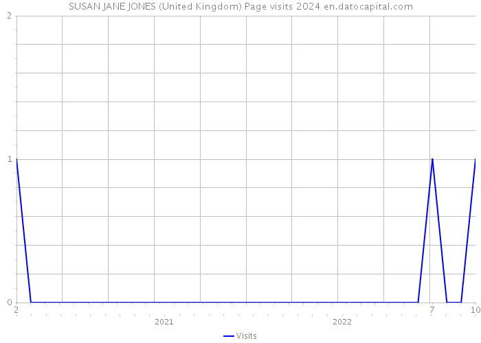 SUSAN JANE JONES (United Kingdom) Page visits 2024 