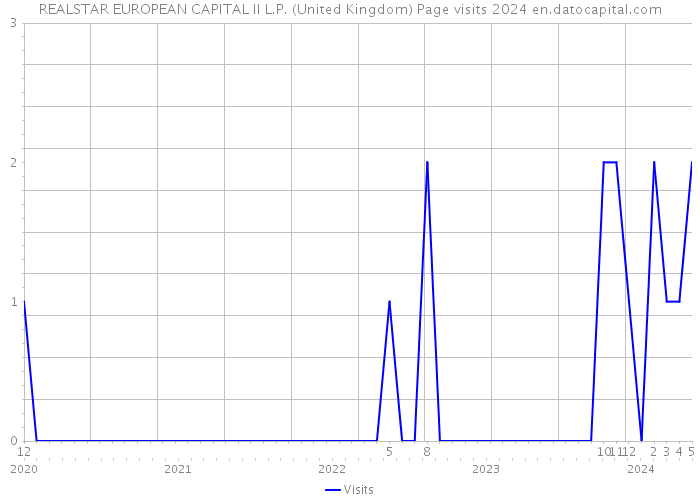 REALSTAR EUROPEAN CAPITAL II L.P. (United Kingdom) Page visits 2024 
