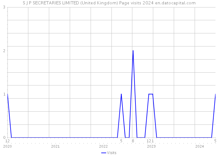 S J P SECRETARIES LIMITED (United Kingdom) Page visits 2024 